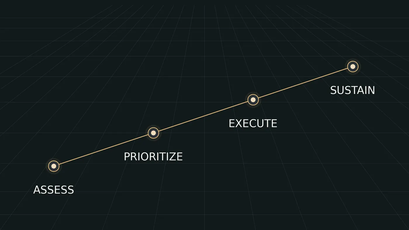 Phased engineering roadmap from assessment and prioritization to execution and sustainment